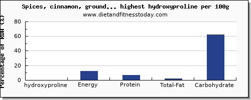 hydroxyproline and nutrition facts in spices and herbs per 100g